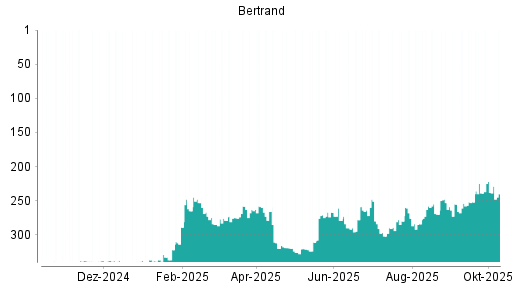 BOTSI®-Advisor Hochstufung Bertrandt von Rang 254 auf ... BOTSI®-Advisor Hochstufung Bertrandt von Rang 254 auf ...