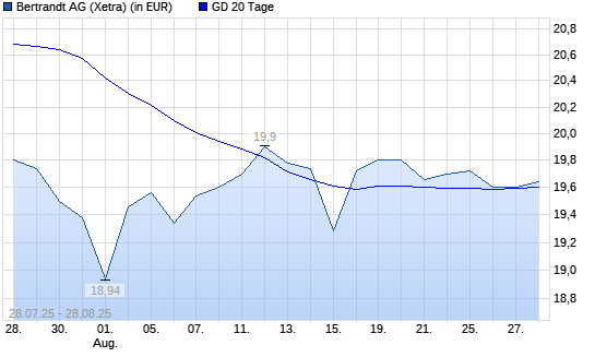 Bertrandt-Aktie unter 20-Tage-Linie