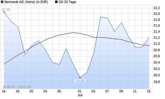 Bertrandt-Aktie unter 20-Tage-Linie