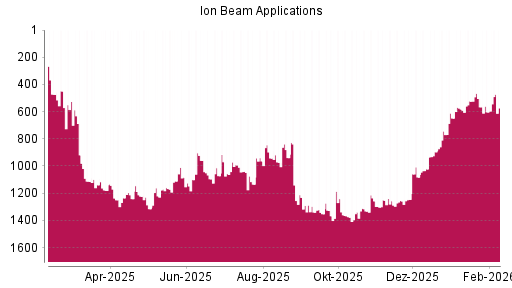 BOTSI®-Advisor Abstufung Ion Beam Applications von Rang 1255 auf Rang 1290