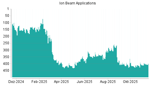 BOTSI®-Advisor Hochstufung Ion Beam Applications von Rang 331 auf Rang 326