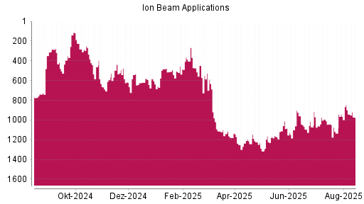 BOTSI®-Advisor Abstufung Ion Beam Applications von Rang 383 auf ...