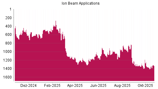 BOTSI®-Advisor Hochstufung Ion Beam Applications von Rang 1339 auf ...