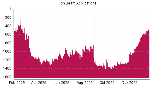 BOTSI®-Advisor Hochstufung Ion Beam Applications von Rang 523 auf ...