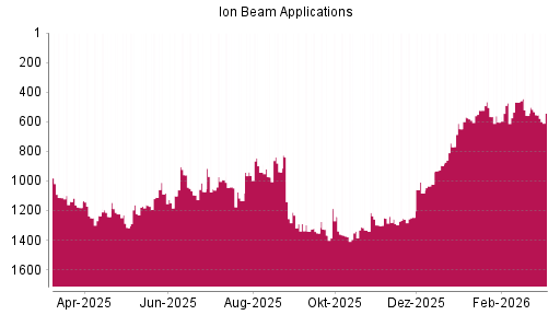 BOTSI®-Advisor Hochstufung Ion Beam Applications von Rang 554 auf ...