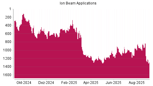 BOTSI®-Advisor Abstufung Ion Beam Applications von Rang 1255 auf Rang 1290