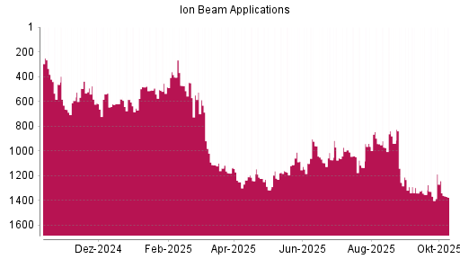 BOTSI®-Advisor Abstufung Ion Beam Applications von Rang 1241 auf ...