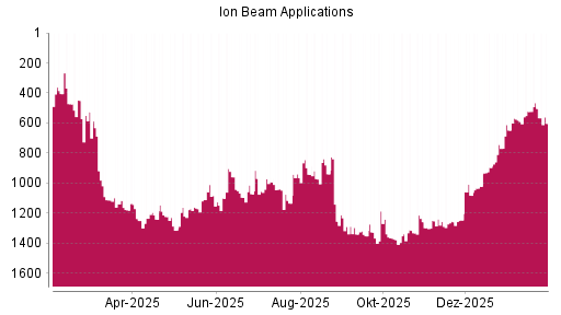 BOTSI®-Advisor Hochstufung Ion Beam Applications von Rang 648 auf ...