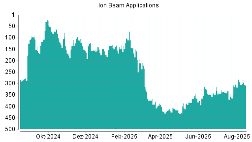 BOTSI®-Advisor Hochstufung Ion Beam Applications von Rang 318 auf Rang 292