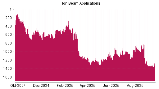 BOTSI®-Advisor Hochstufung Ion Beam Applications von Rang 1134 auf ...