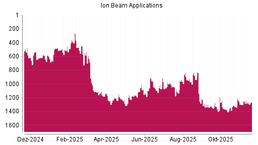 BOTSI®-Advisor Abstufung Ion Beam Applications von Rang 492 auf Rang 611