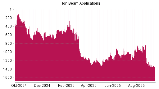 BOTSI®-Advisor Abstufung Ion Beam Applications von Rang 1340 auf ...