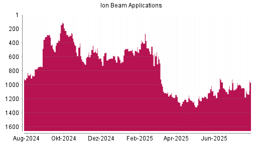 BOTSI®-Advisor Abstufung Ion Beam Applications von Rang 1040 auf ...
