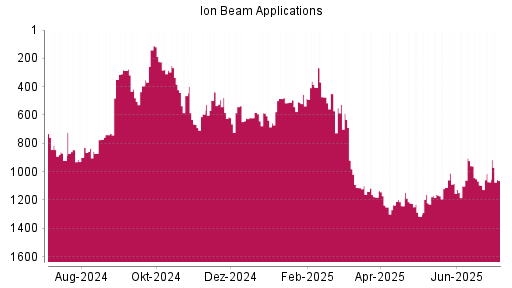 BOTSI®-Advisor Hochstufung Ion Beam Applications von Rang 1095 auf ...