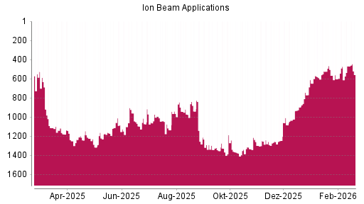 BOTSI®-Advisor Abstufung Ion Beam Applications von Rang 468 auf ...