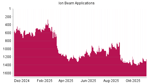 BOTSI®-Advisor Hochstufung Ion Beam Applications von Rang 1258 auf ...
