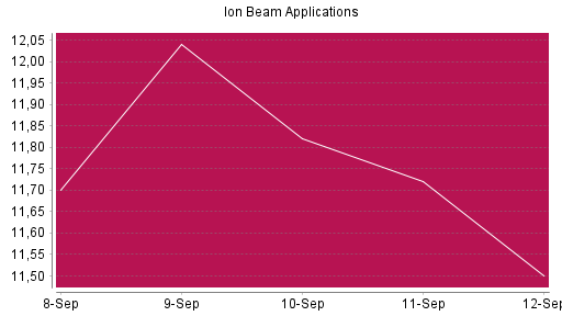 BOTSI®-Advisor Hochstufung Ion Beam Applications von Rang 1111 auf ...