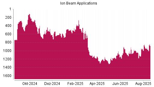BOTSI®-Advisor Hochstufung Ion Beam Applications von Rang 611 auf Rang 541