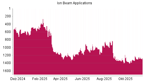 BOTSI®-Advisor Abstufung Ion Beam Applications von Rang 1249 auf ...