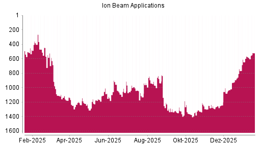 BOTSI®-Advisor Hochstufung Ion Beam Applications von Rang 582 auf ...