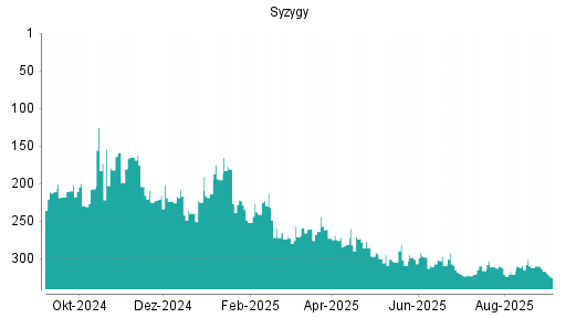 BOTSI®-Advisor Abstufung Syzygy von Rang 307 auf ...