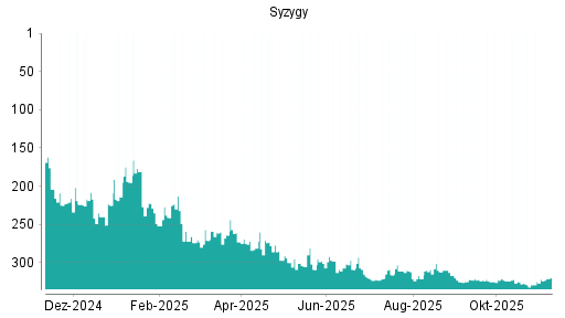 BOTSI®-Advisor Abstufung Syzygy von Rang 312 auf ...