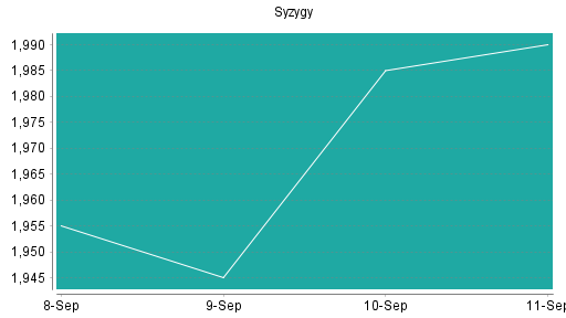 BOTSI®-Advisor Abstufung Syzygy von Rang 309 auf ...