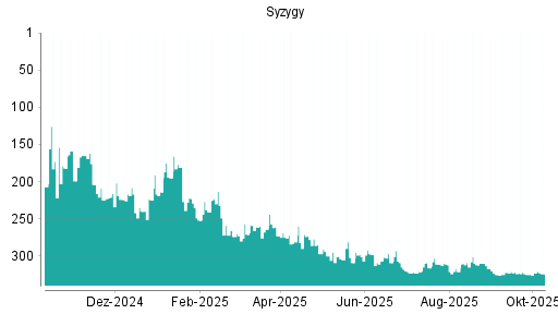 BOTSI®-Advisor Hochstufung Syzygy von Rang 321 auf ... BOTSI®-Advisor Hochstufung Syzygy von Rang 321 auf ...