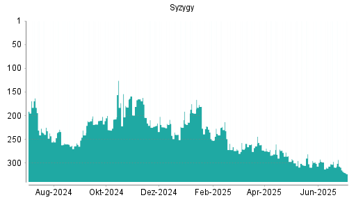 BOTSI®-Advisor Abstufung Syzygy von Rang 307 auf ...