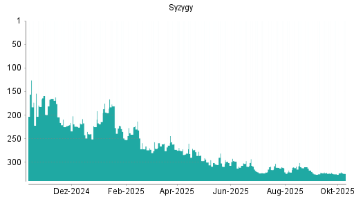 BOTSI®-Advisor Abstufung Syzygy von Rang 311 auf ... BOTSI®-Advisor Abstufung Syzygy von Rang 311 auf ...
