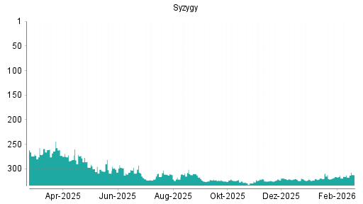 BOTSI®-Advisor Hochstufung Syzygy von Rang 317 auf ...