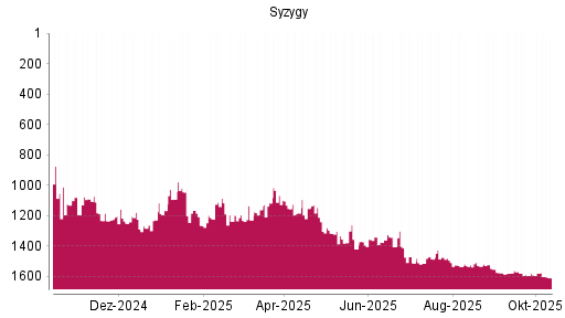 BOTSI®-Advisor Hochstufung Syzygy von Rang 1166 auf ... BOTSI®-Advisor Hochstufung Syzygy von Rang 1166 auf ...