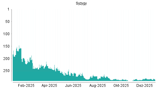 BOTSI®-Advisor Hochstufung Syzygy von Rang 274 auf Rang 270