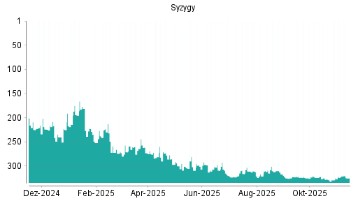 BOTSI®-Advisor Abstufung Syzygy von Rang 309 auf ...