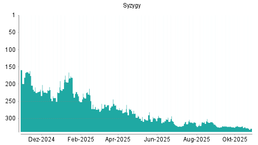 BOTSI®-Advisor Abstufung Syzygy von Rang 325 auf ...