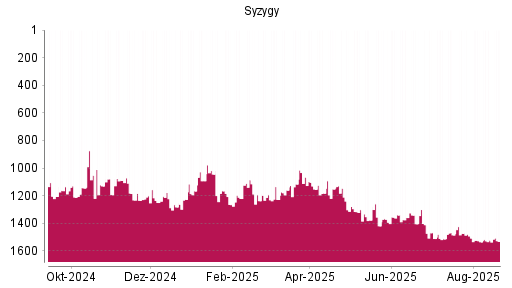 BOTSI®-Advisor Abstufung Syzygy von Rang 1279 auf ...