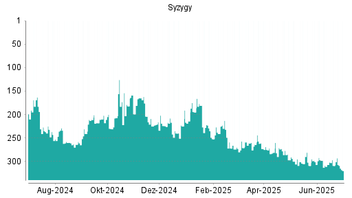 BOTSI®-Advisor belässt Syzygy weiter auf ...
