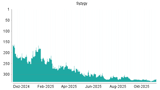 BOTSI®-Advisor Abstufung Syzygy von Rang 312 auf ...
