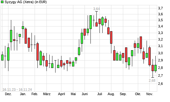 Syzygy-Aktie mit neuem 10-Jahres-Tief