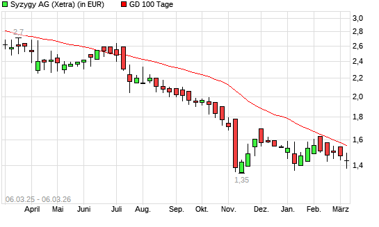 Syzygy-Aktie unter 100-Tage-Linie