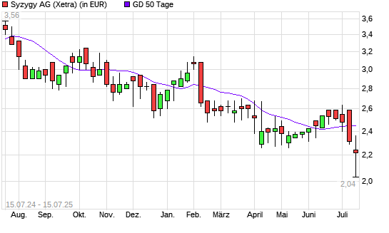 Syzygy-Aktie unter 50-Tage-Linie