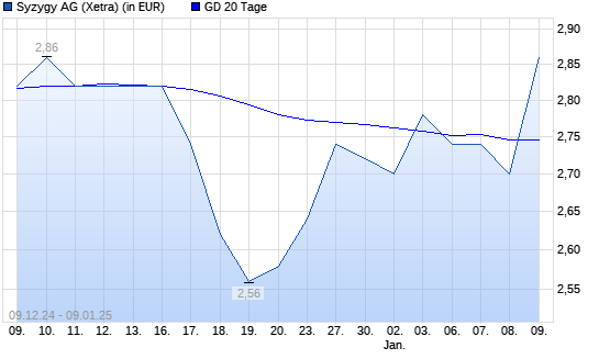 Syzygy-Aktie unter 20-Tage-Linie