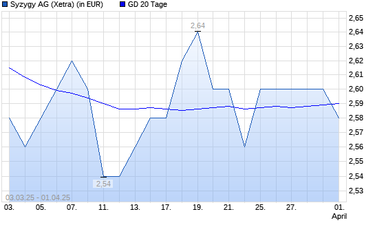 Syzygy-Aktie über 20-Tage-Linie