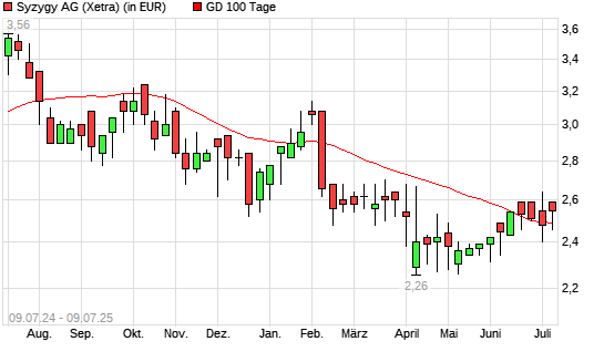 Syzygy-Aktie über 100-Tage-Linie