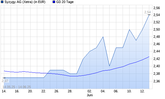 Syzygy-Aktie unter 20-Tage-Linie