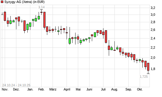 Syzygy-Aktie mit neuem 10-Jahres-Tief