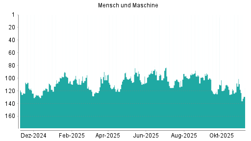 BOTSI®-Advisor Hochstufung Mensch und Maschine von Rang 84 auf Rang 74