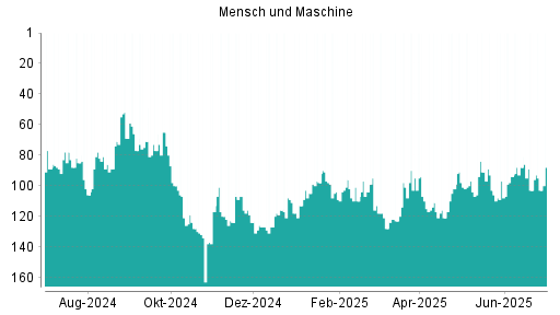 BOTSI®-Advisor Abstufung Mensch und Maschine von Rang 112 auf Rang 114
