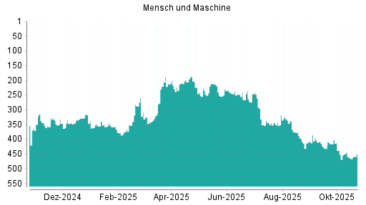 BOTSI®-Advisor Hochstufung Mensch und Maschine von Rang 465 auf ...