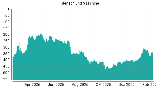 BOTSI®-Advisor Hochstufung Mensch und Maschine von Rang 364 auf ...